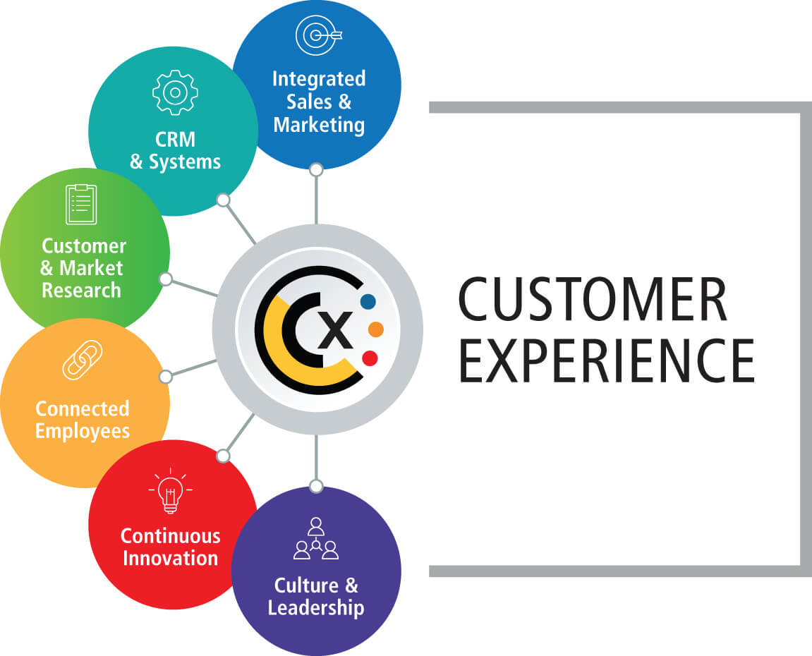 5 Best Ways To Strengthen The Customer Experience